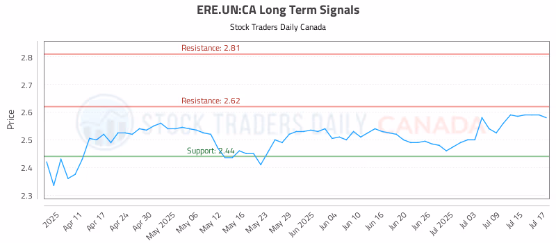 Stock Chart for ERE.UN:CA