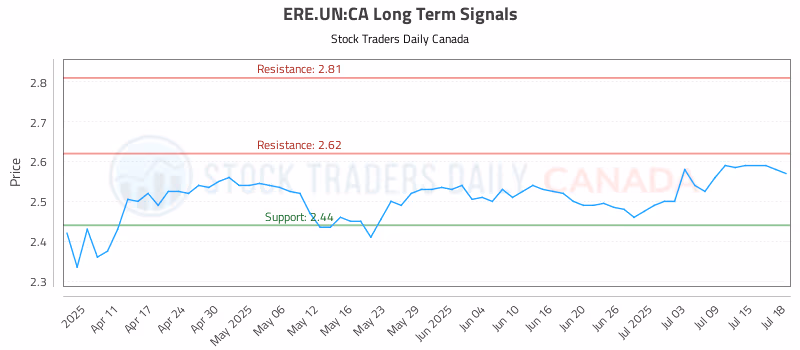 Stock Chart for ERE.UN:CA