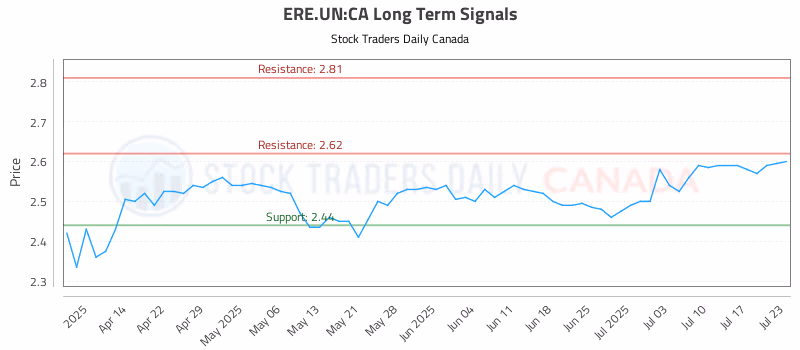 Stock Chart for ERE.UN:CA