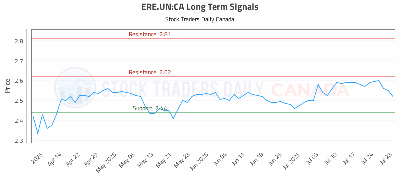 Stock Chart for ERE.UN:CA
