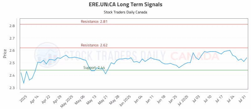 Stock Chart for ERE.UN:CA