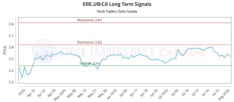 Stock Chart for ERE.UN:CA