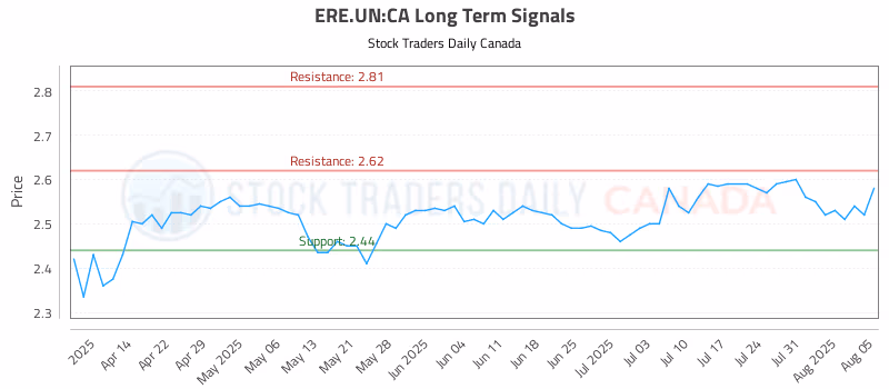 Stock Chart for ERE.UN:CA