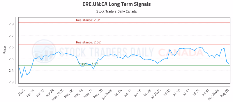 Stock Chart for ERE.UN:CA