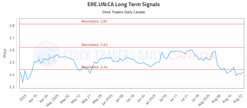Stock Chart for ERE.UN:CA