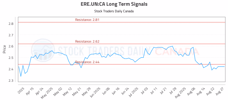 Stock Chart for ERE.UN:CA