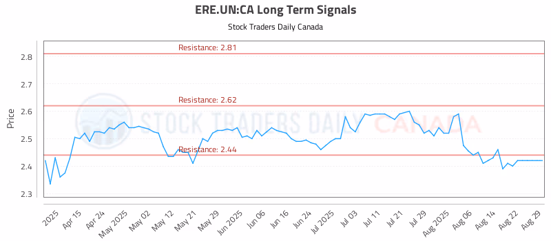 Stock Chart for ERE.UN:CA