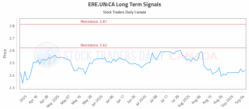 Stock Chart for ERE.UN:CA