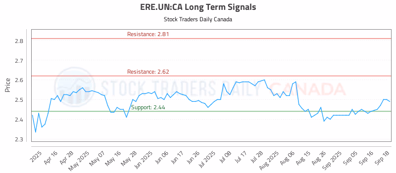 Stock Chart for ERE.UN:CA