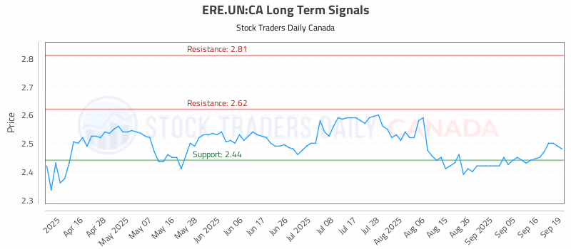 Stock Chart for ERE.UN:CA