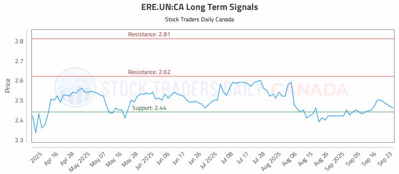 Stock Chart for ERE.UN:CA