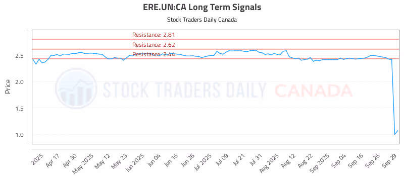 Stock Chart for ERE.UN:CA