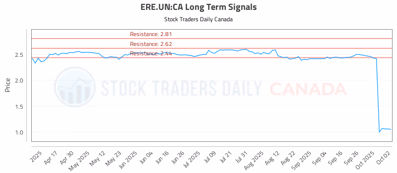 Stock Chart for ERE.UN:CA