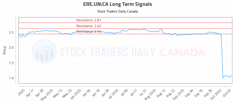 Stock Chart for ERE.UN:CA