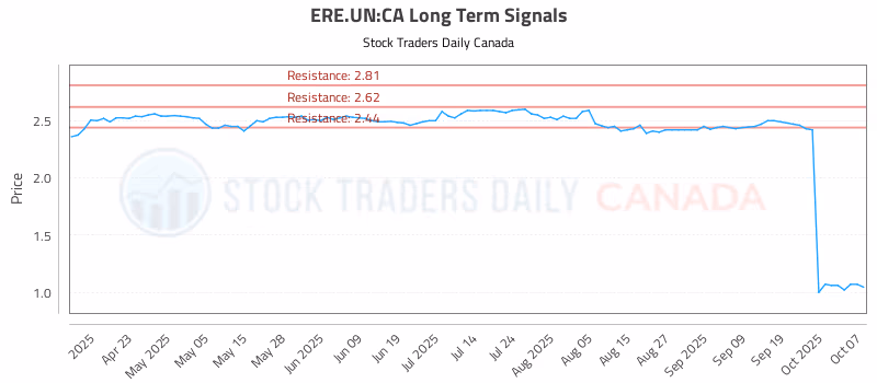 Stock Chart for ERE.UN:CA