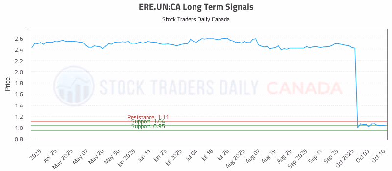 Stock Chart for ERE.UN:CA