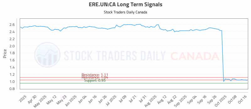 Stock Chart for ERE.UN:CA