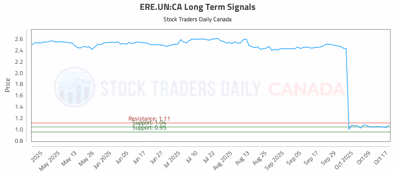 Stock Chart for ERE.UN:CA