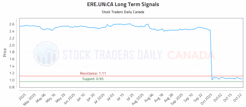 Stock Chart for ERE.UN:CA
