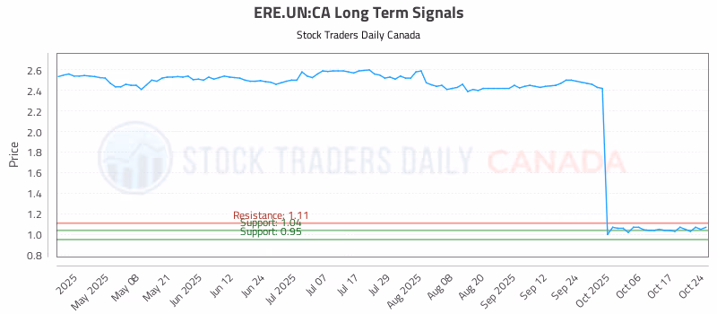 Stock Chart for ERE.UN:CA