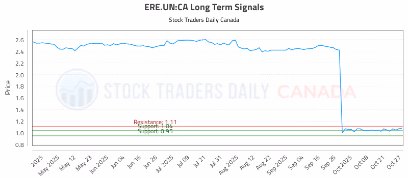 Stock Chart for ERE.UN:CA