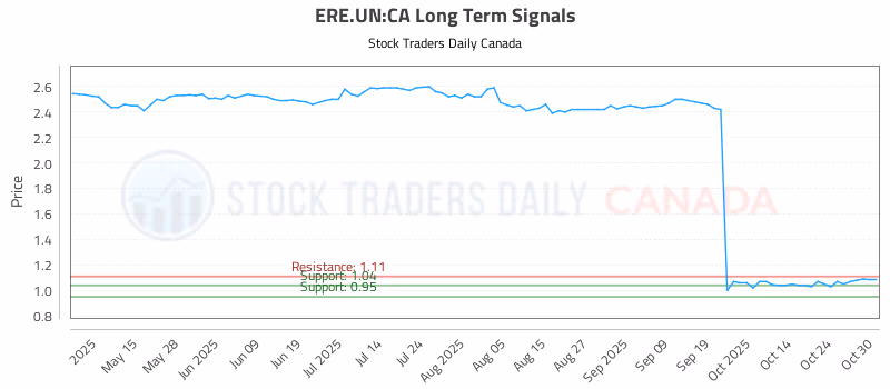 Stock Chart for ERE.UN:CA