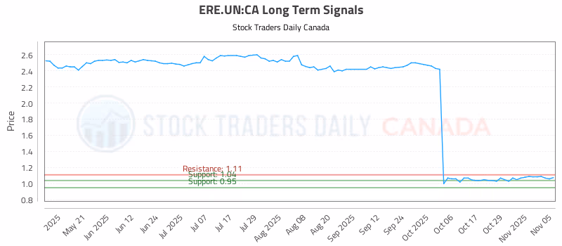 Stock Chart for ERE.UN:CA