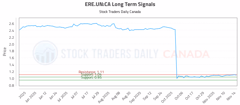 Stock Chart for ERE.UN:CA