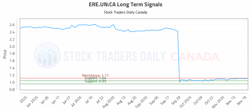 Stock Chart for ERE.UN:CA