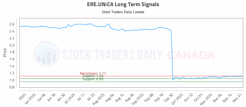 Stock Chart for ERE.UN:CA