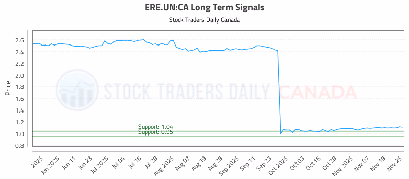Stock Chart for ERE.UN:CA