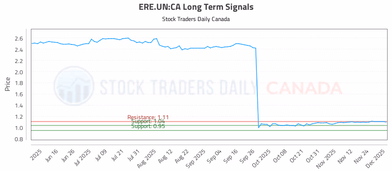 Stock Chart for ERE.UN:CA