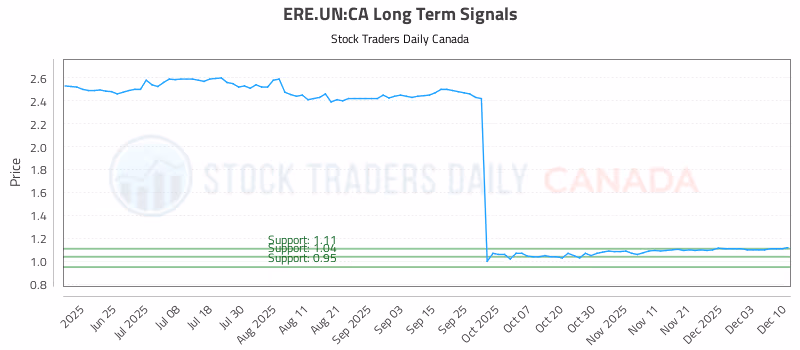 Stock Chart for ERE.UN:CA