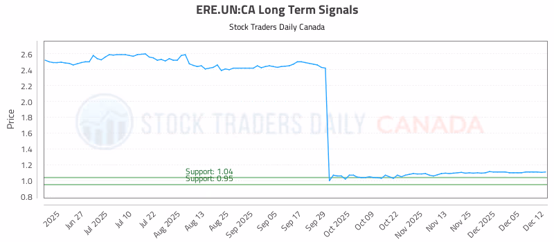 Stock Chart for ERE.UN:CA