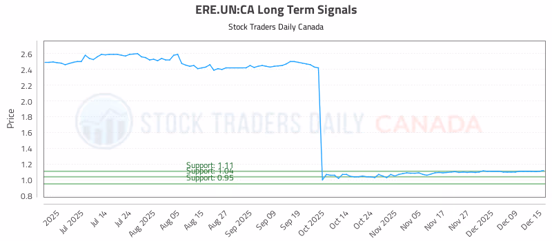 Stock Chart for ERE.UN:CA