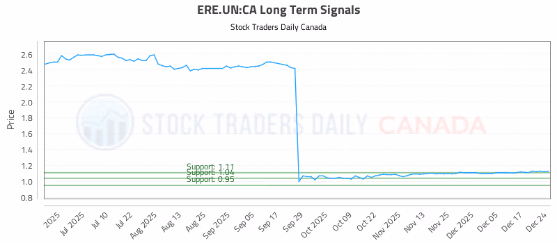 Stock Chart for ERE.UN:CA