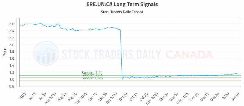 Stock Chart for ERE.UN:CA