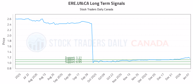 Stock Chart for ERE.UN:CA