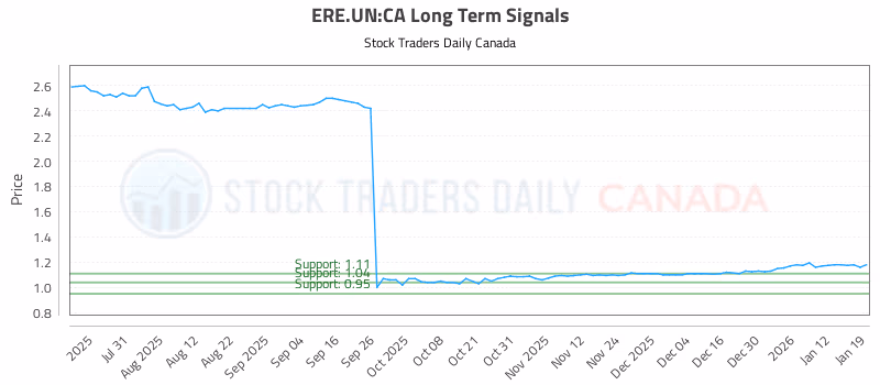 Stock Chart for ERE.UN:CA