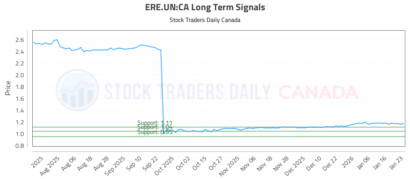 Stock Chart for ERE.UN:CA
