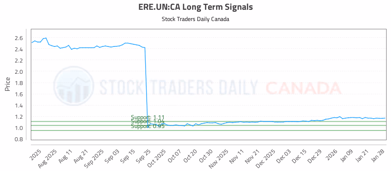 Stock Chart for ERE.UN:CA