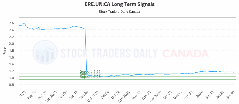 Stock Chart for ERE.UN:CA