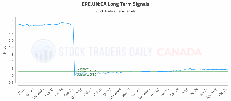 Stock Chart for ERE.UN:CA