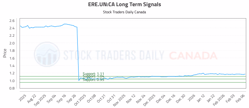 Stock Chart for ERE.UN:CA