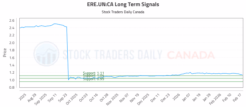 Stock Chart for ERE.UN:CA