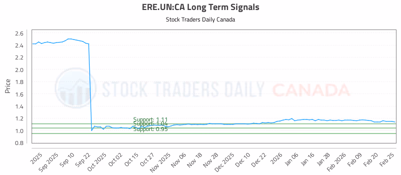 Stock Chart for ERE.UN:CA