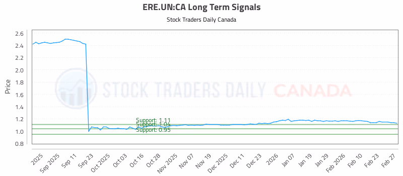 Stock Chart for ERE.UN:CA