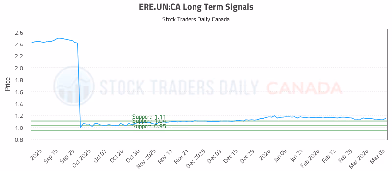 Stock Chart for ERE.UN:CA