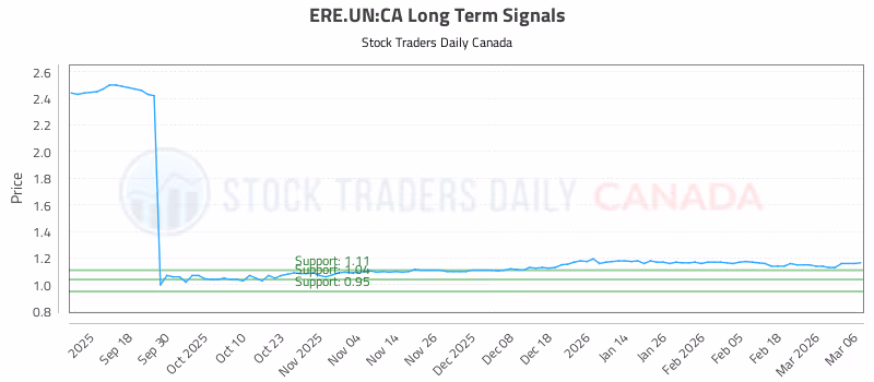 Stock Chart for ERE.UN:CA