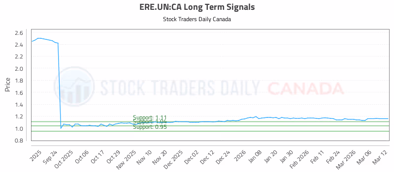 Stock Chart for ERE.UN:CA